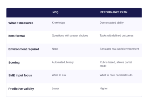 Comparison table showing the differences between MCQ and performance exams across six criteria: what it measures, item format, environment required, scoring, SME input focus, and predictive validity.