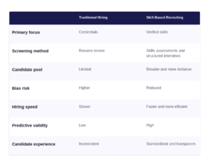 Comparison table showing the differences between traditional hiring and skill-based recruiting across seven criteria: primary focus, screening method, candidate pool, bias risk, hiring speed, predictive validity, and candidate experience.
