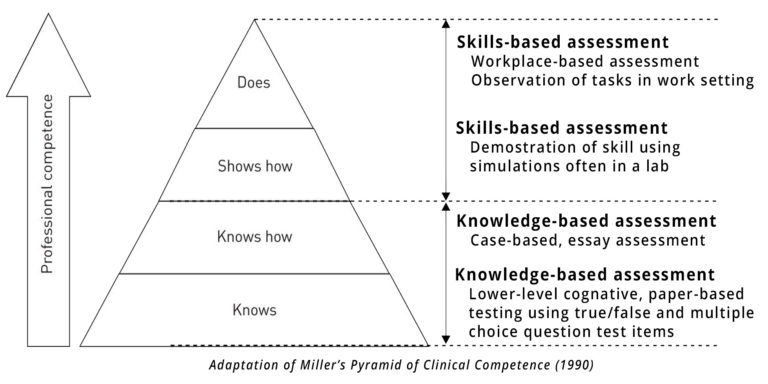 Millers Pyramid - Performance Assessment Solutions by TrueAbility